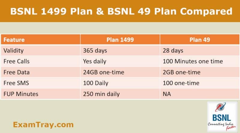 BSNL 1499 Plan and BSNL 49 Plan Details
